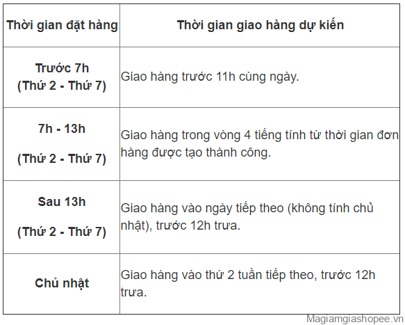 Thời gian đặt hàng và giao hàng dự kiến của dịch vụ vận chuyển Shopee 4h