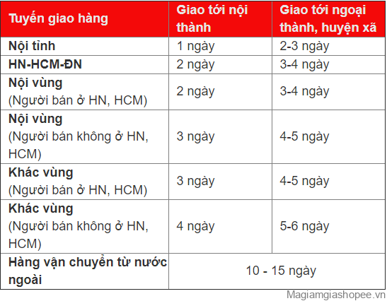 Thời gian vận chuyển dự kiến trên Shopee