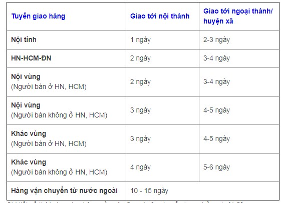 thời gian giao hàng của shopee là bao lâu